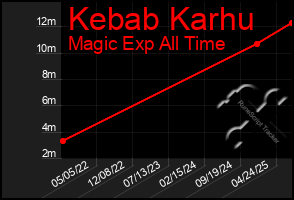 Total Graph of Kebab Karhu