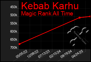 Total Graph of Kebab Karhu