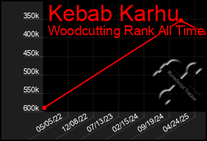 Total Graph of Kebab Karhu