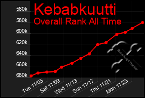 Total Graph of Kebabkuutti