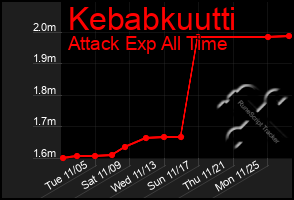 Total Graph of Kebabkuutti