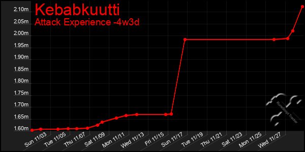 Last 31 Days Graph of Kebabkuutti