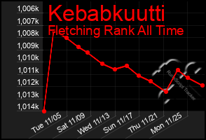 Total Graph of Kebabkuutti