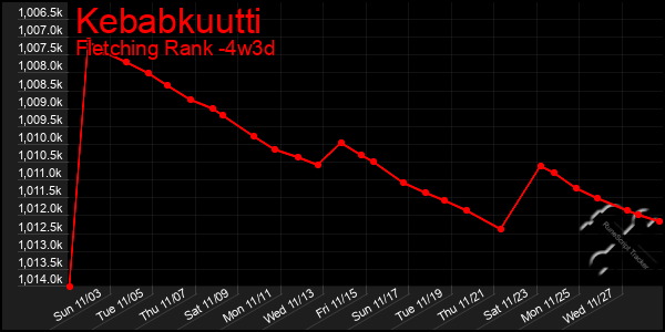 Last 31 Days Graph of Kebabkuutti