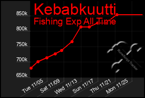 Total Graph of Kebabkuutti