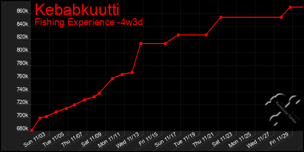 Last 31 Days Graph of Kebabkuutti