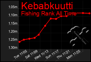 Total Graph of Kebabkuutti