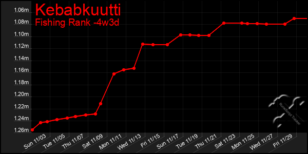 Last 31 Days Graph of Kebabkuutti