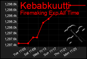 Total Graph of Kebabkuutti