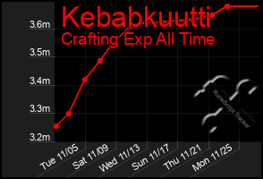 Total Graph of Kebabkuutti