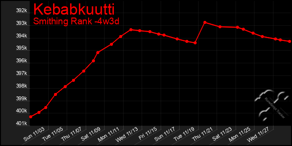 Last 31 Days Graph of Kebabkuutti