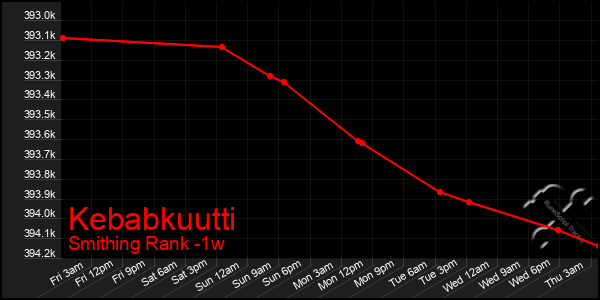 Last 7 Days Graph of Kebabkuutti