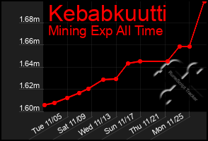 Total Graph of Kebabkuutti