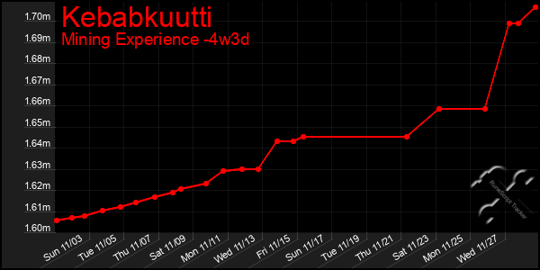 Last 31 Days Graph of Kebabkuutti