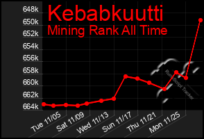 Total Graph of Kebabkuutti