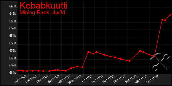 Last 31 Days Graph of Kebabkuutti