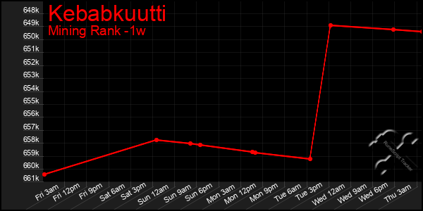 Last 7 Days Graph of Kebabkuutti