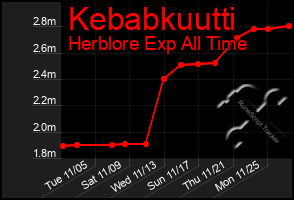 Total Graph of Kebabkuutti