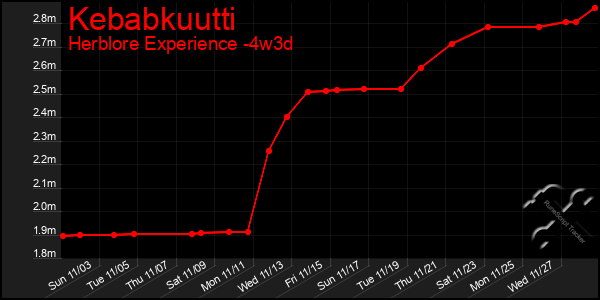 Last 31 Days Graph of Kebabkuutti