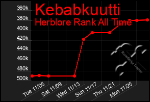 Total Graph of Kebabkuutti