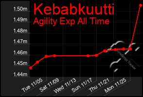 Total Graph of Kebabkuutti