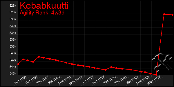 Last 31 Days Graph of Kebabkuutti