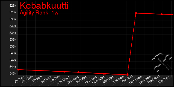 Last 7 Days Graph of Kebabkuutti