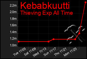 Total Graph of Kebabkuutti