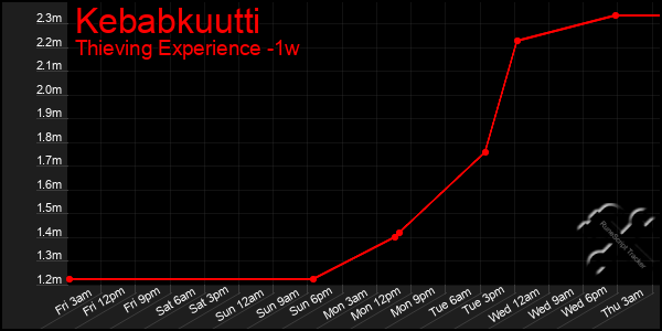 Last 7 Days Graph of Kebabkuutti