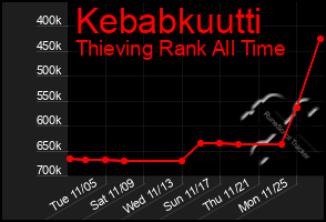 Total Graph of Kebabkuutti