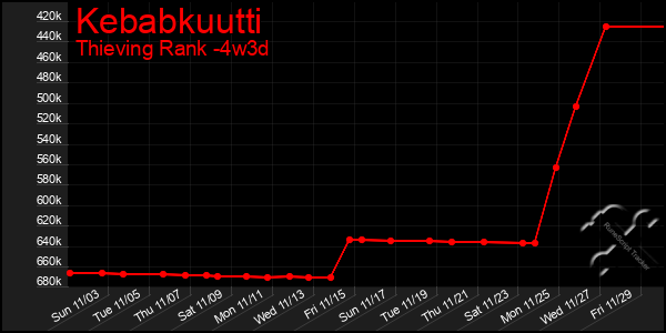 Last 31 Days Graph of Kebabkuutti