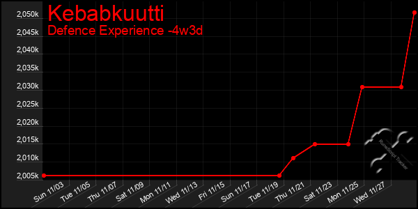 Last 31 Days Graph of Kebabkuutti