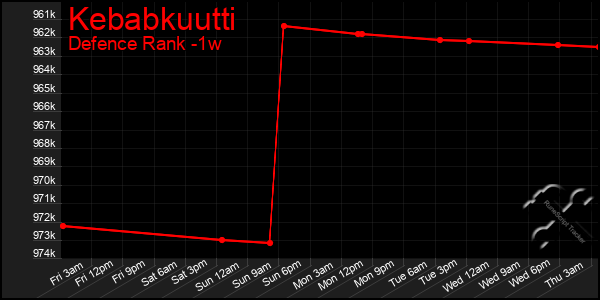 Last 7 Days Graph of Kebabkuutti