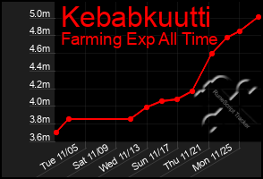 Total Graph of Kebabkuutti