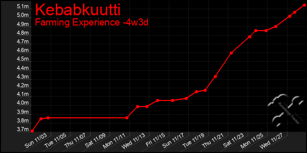 Last 31 Days Graph of Kebabkuutti