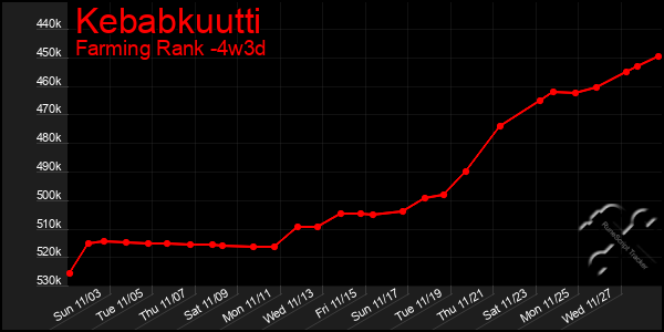 Last 31 Days Graph of Kebabkuutti