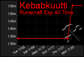 Total Graph of Kebabkuutti