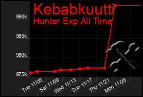 Total Graph of Kebabkuutti