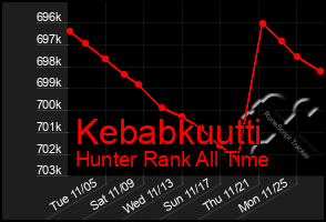 Total Graph of Kebabkuutti