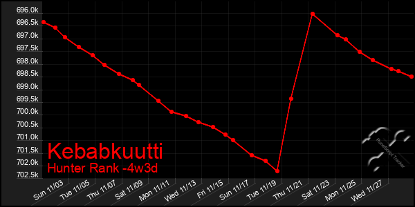 Last 31 Days Graph of Kebabkuutti