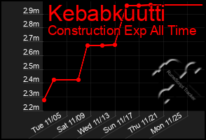 Total Graph of Kebabkuutti