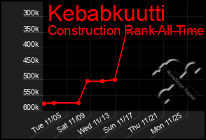 Total Graph of Kebabkuutti