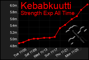 Total Graph of Kebabkuutti