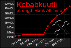 Total Graph of Kebabkuutti