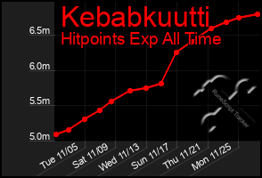 Total Graph of Kebabkuutti