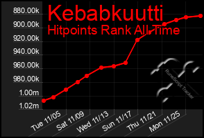 Total Graph of Kebabkuutti