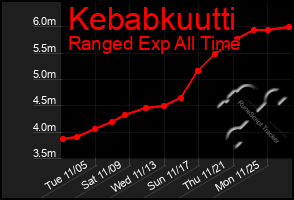 Total Graph of Kebabkuutti