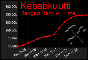 Total Graph of Kebabkuutti