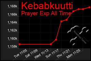 Total Graph of Kebabkuutti