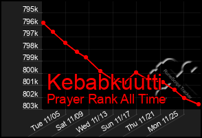 Total Graph of Kebabkuutti